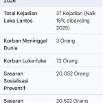 Operasi Keselamatan Semeru 2026 di Tulungagung, 1.884 Pelanggar Ditilang, ETLE Mendominasi