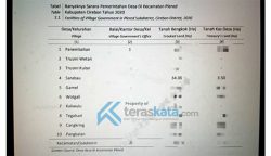70 Persen Kekayaan TKD Bengkok Sarabau Diduga Dikorupsi