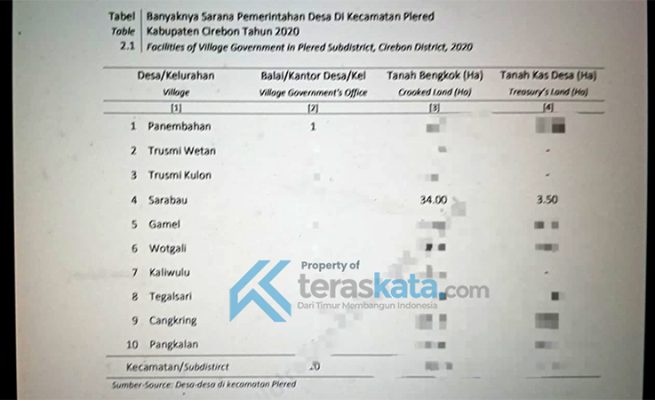 70 Persen Kekayaan TKD Bengkok Sarabau Diduga Dikorupsi