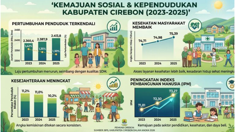 Kualitas Hidup Warga Cirebon Meningkat, Kemiskinan Turun dan IPM Naik